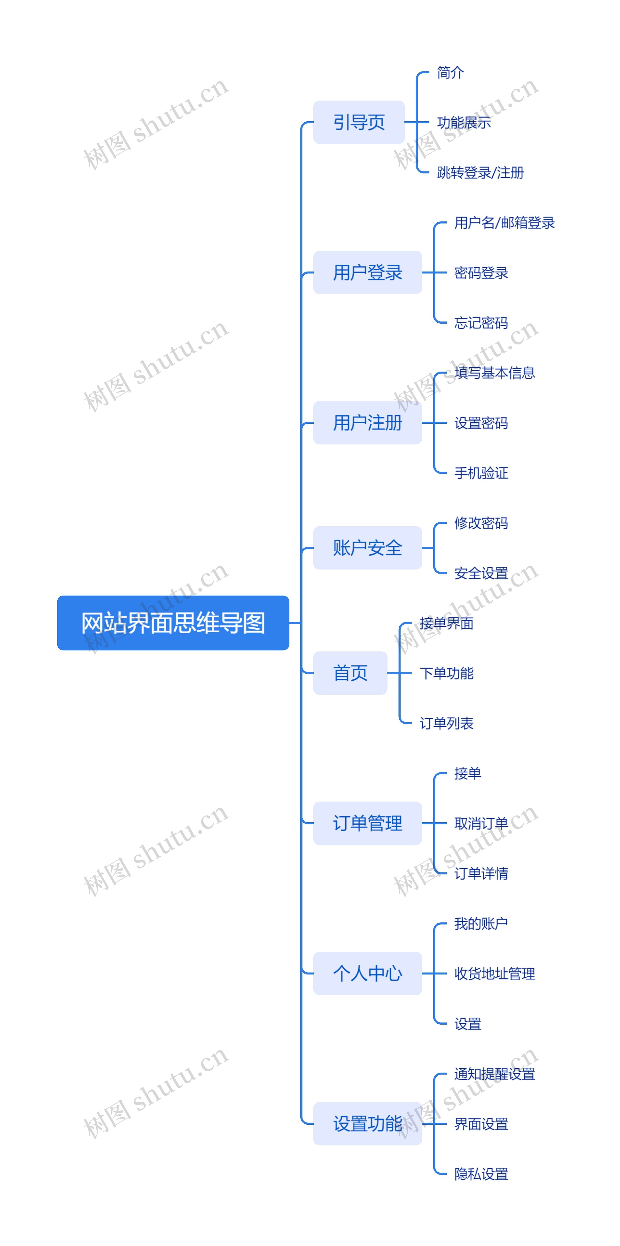 网站界面思维导图