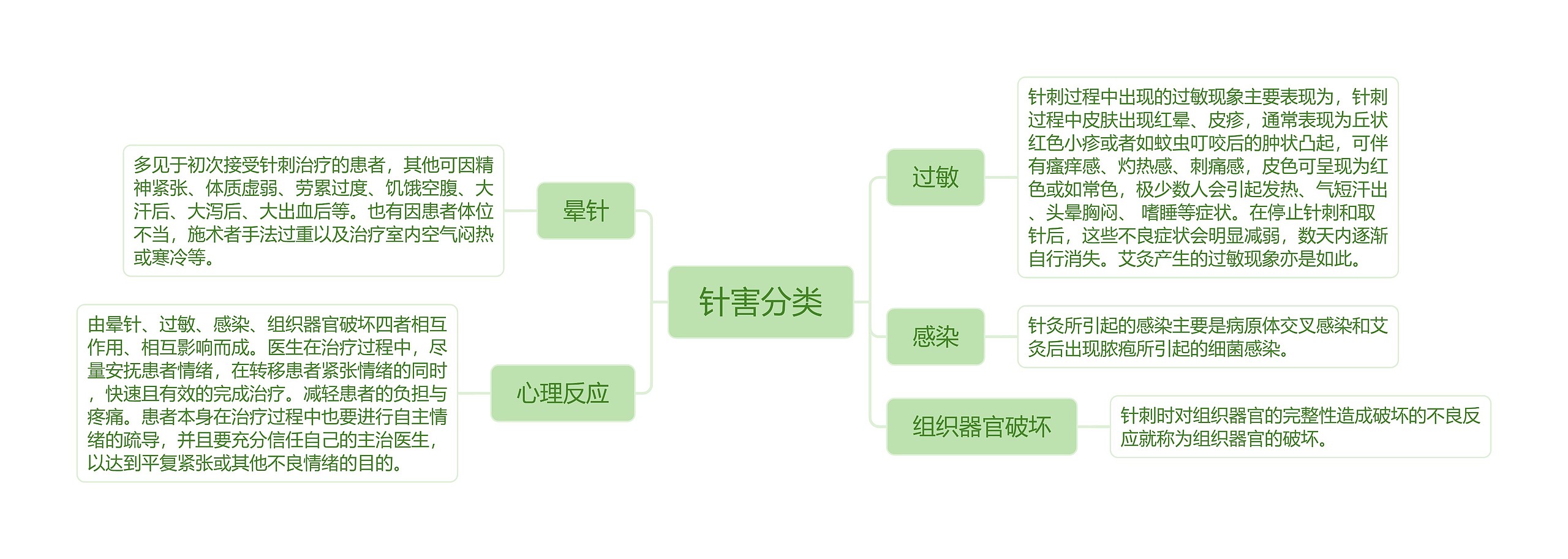 针害分类
