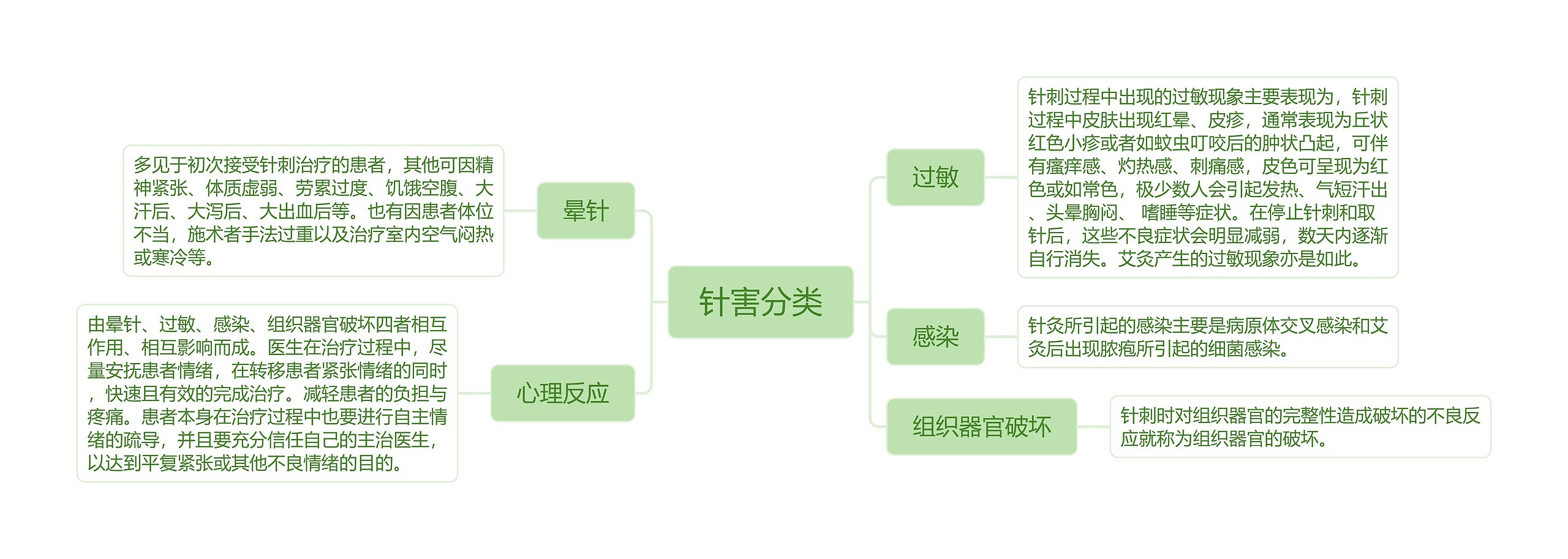 针害分类思维导图