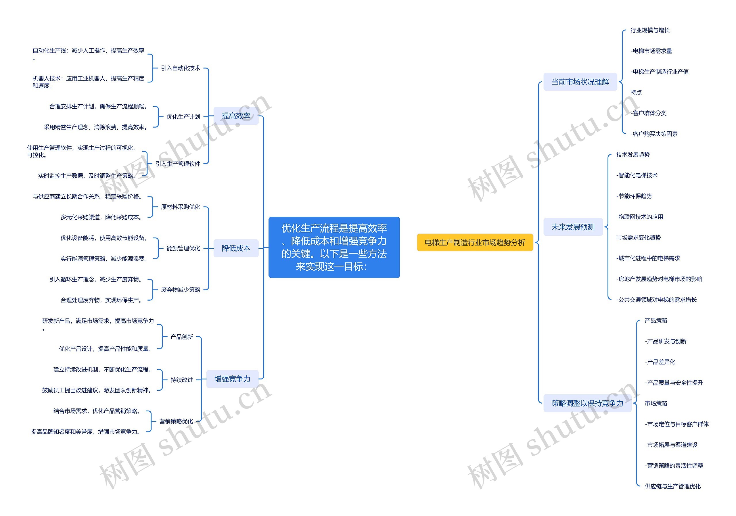 优化生产流程是提高效率、降低成本和增强竞争力的关键。以下是一些方法来实现这一目标：