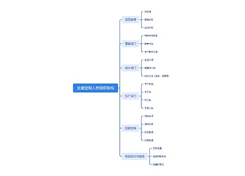 全屋定制人员组织架构思维导图