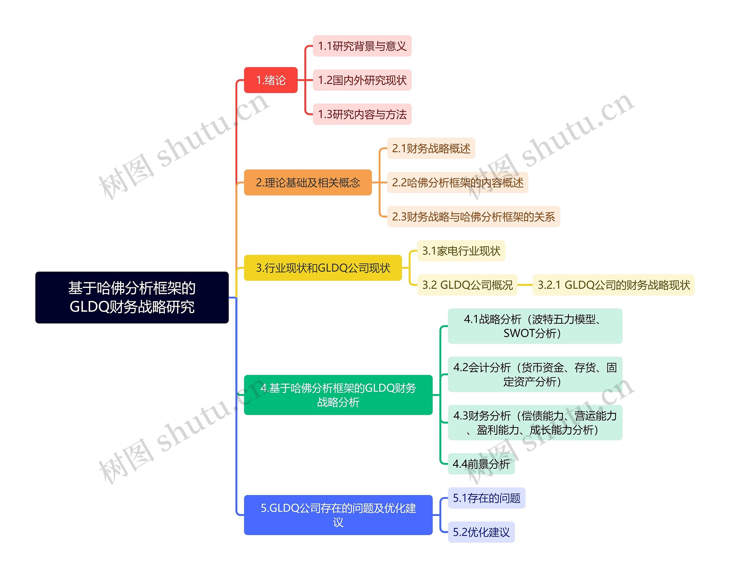 基于哈佛分析框架的GLDQ财务战略研究思维导图