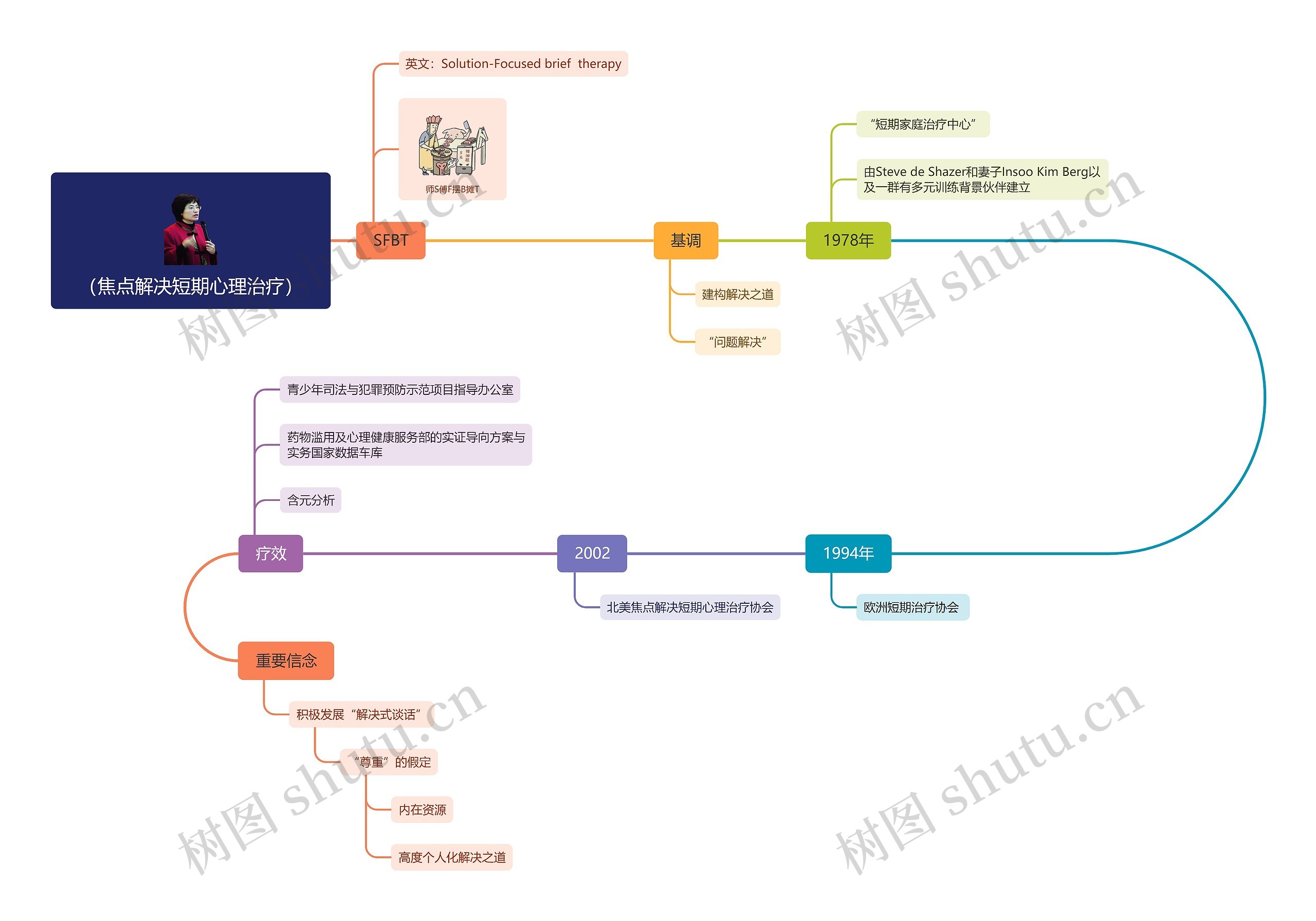 焦点解决短期心理治疗思维导图