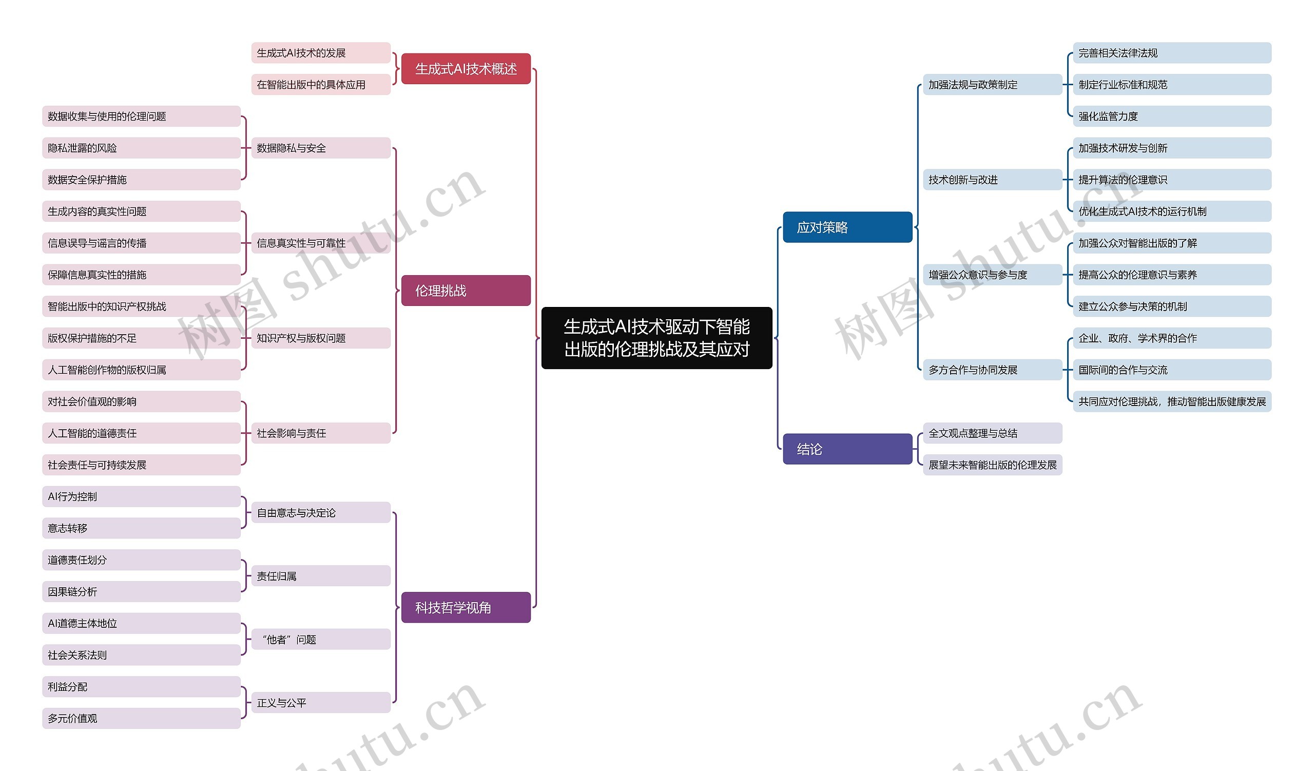 生成式AI技术驱动下智能出版的伦理挑战及其应对思维导图