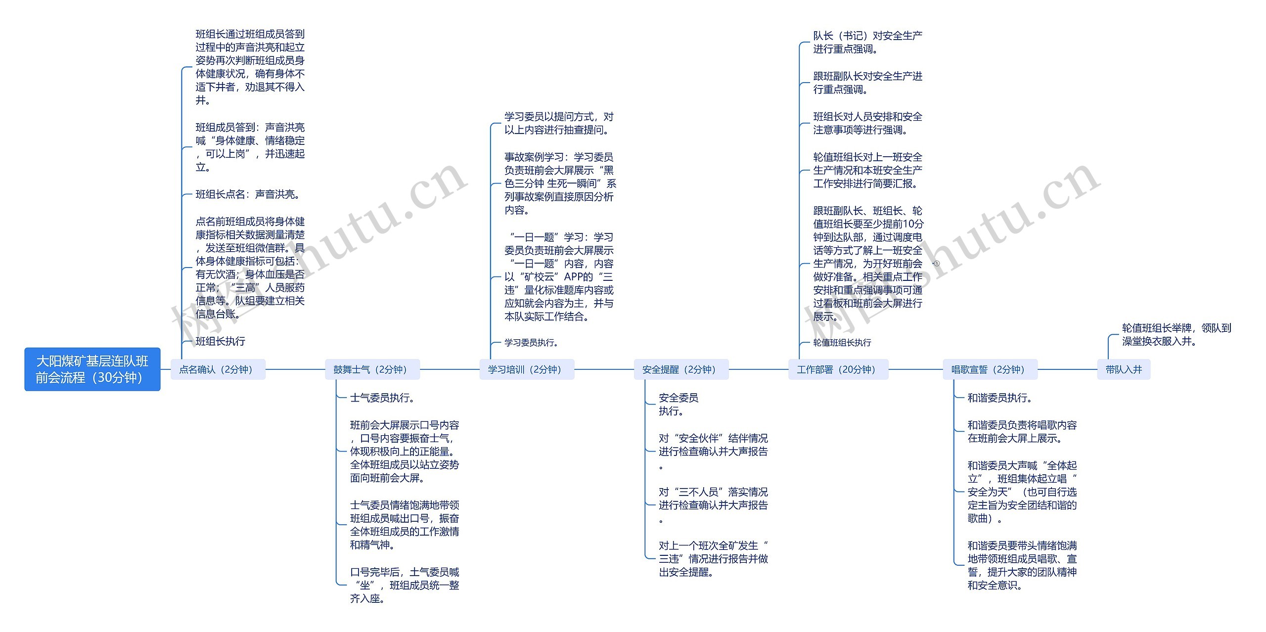 大阳煤矿基层连队班前会流程(30分钟)思维导图高清图 大阳煤矿基层连队班前会流程(30分钟)思维导图