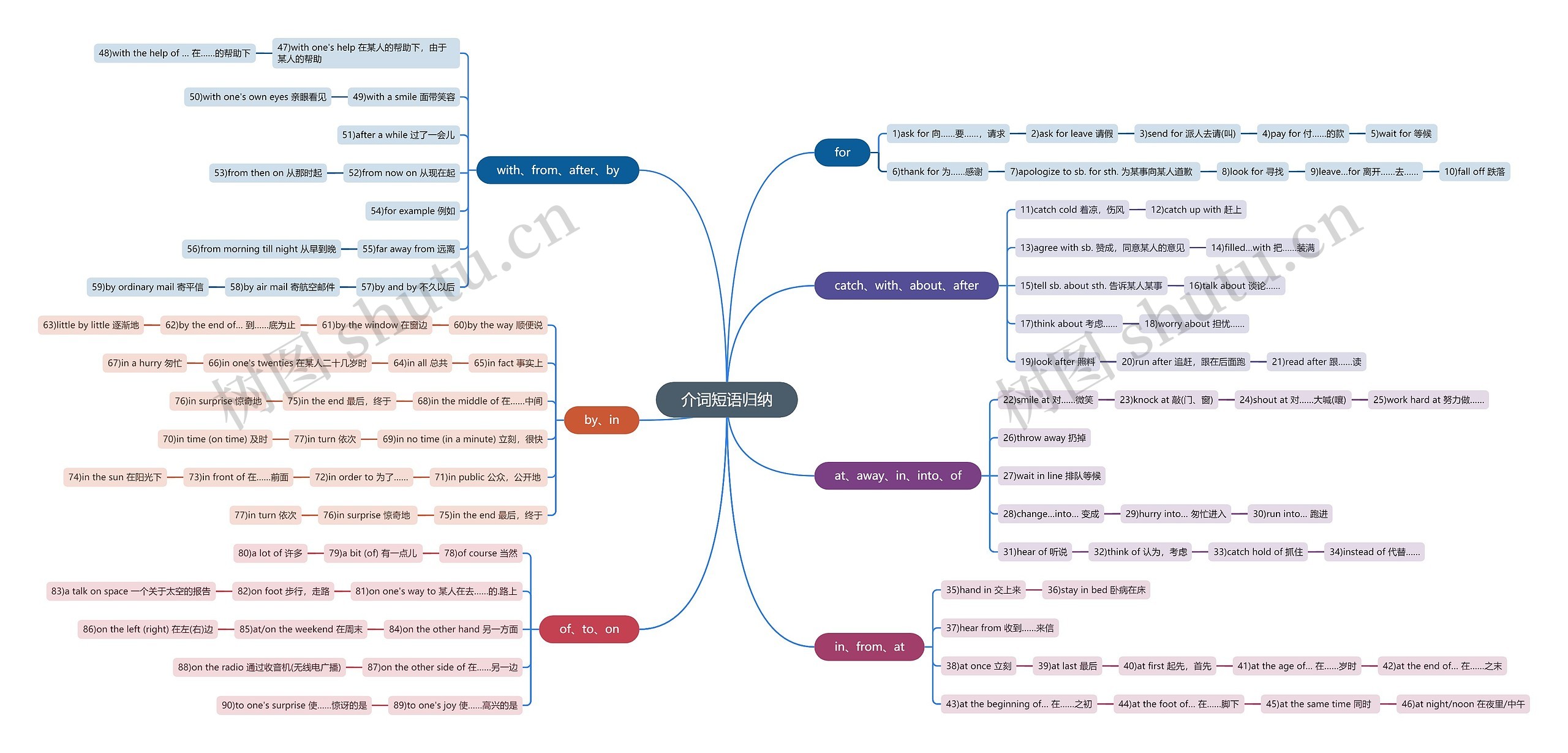 介词短语归纳思维导图