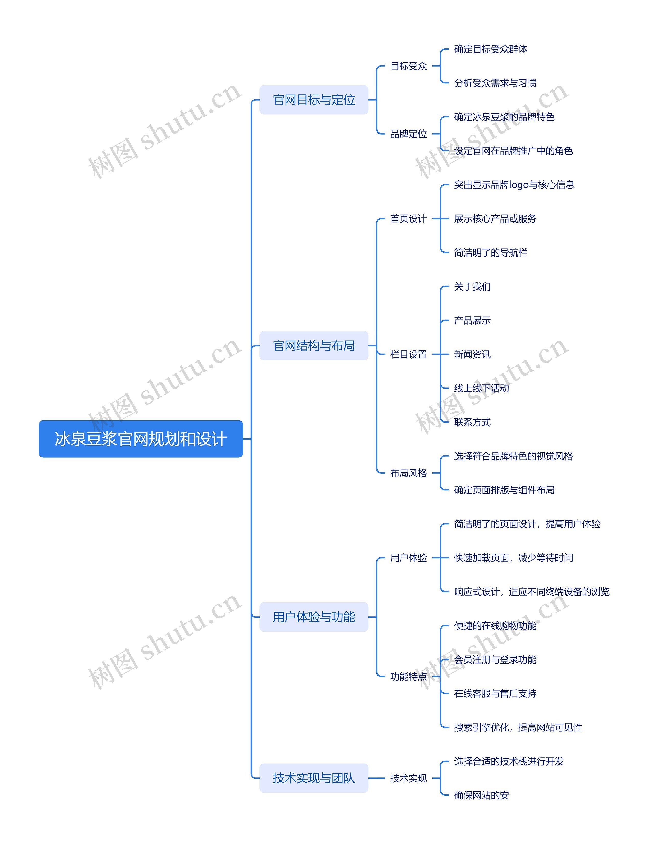 冰泉豆浆官网规划和设计思维导图