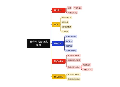 数学平方差公式总结思维导图