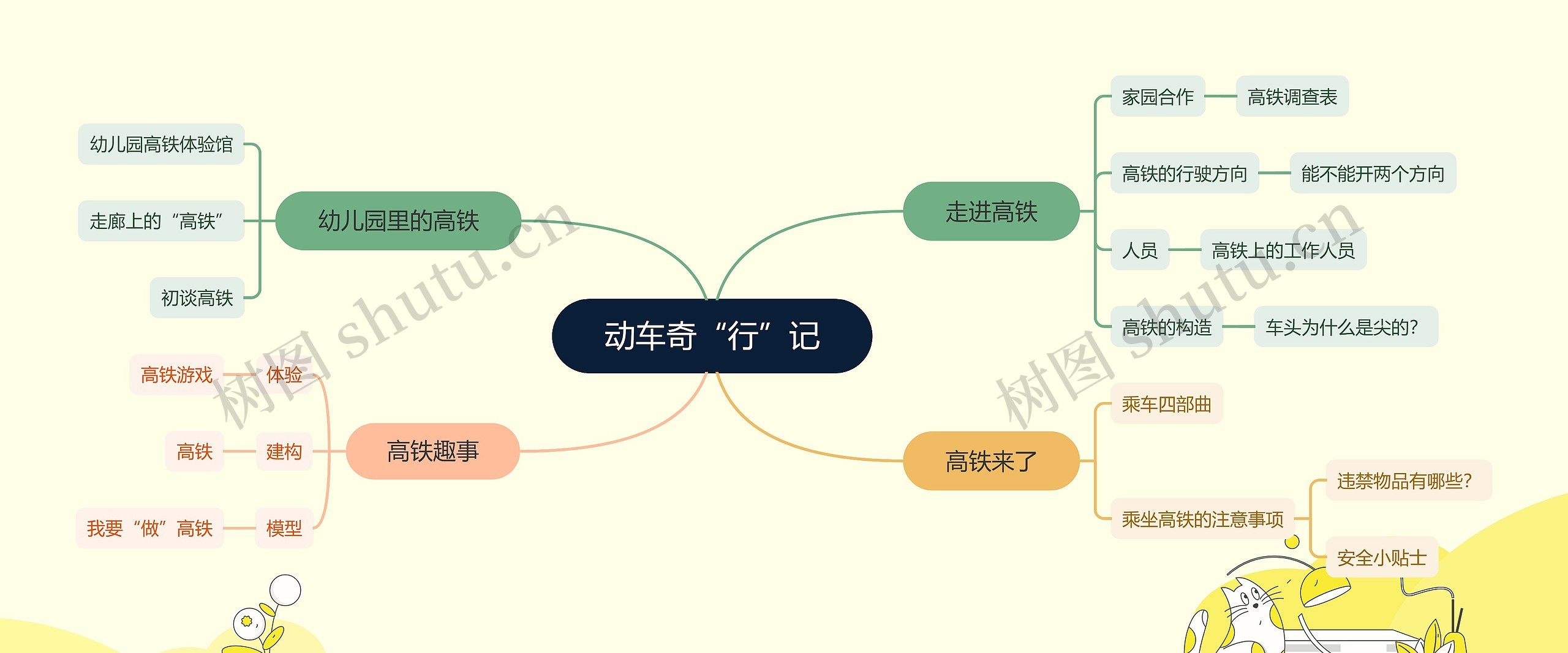 动车奇“行”记思维导图