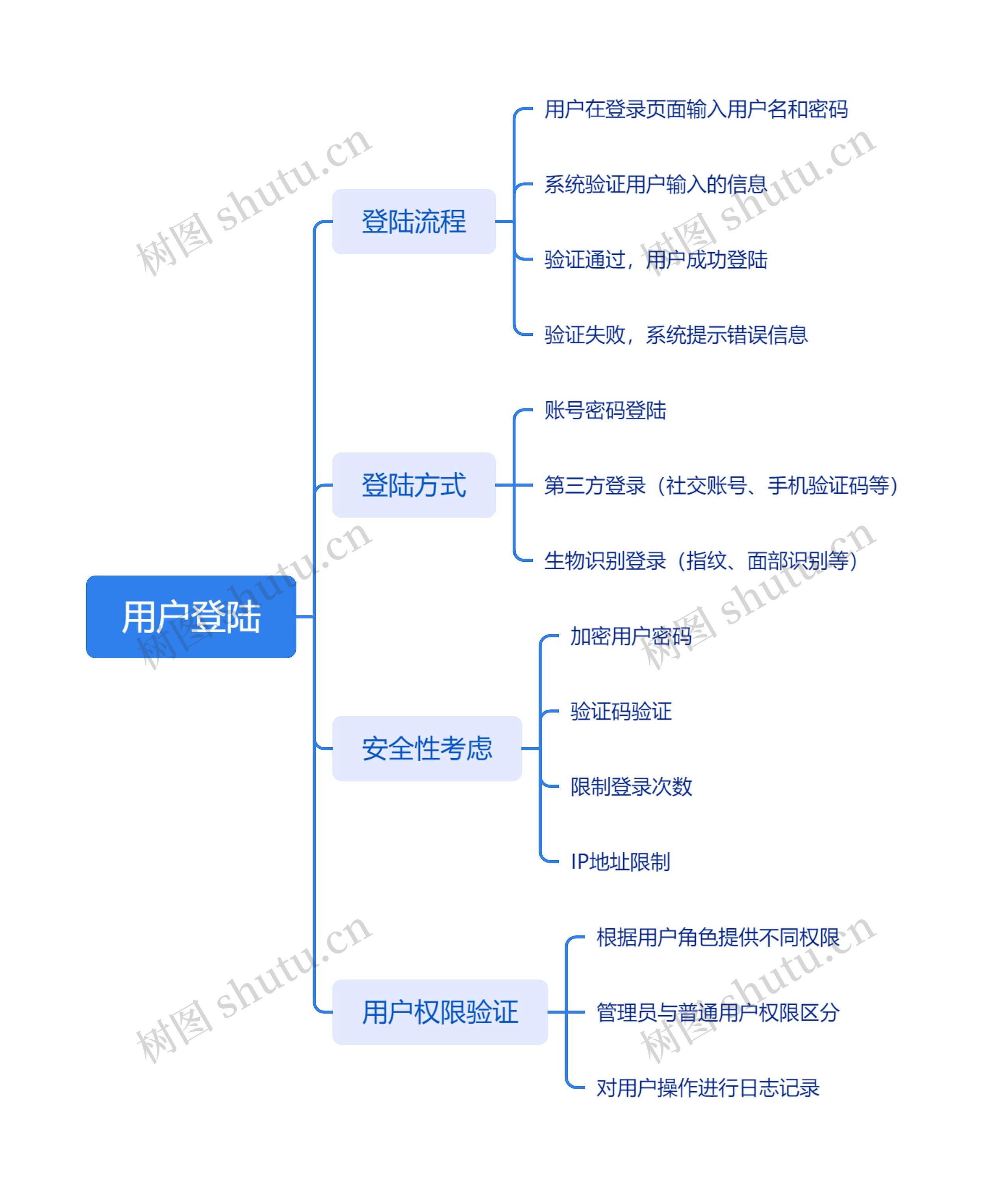 用户登陆思维导图