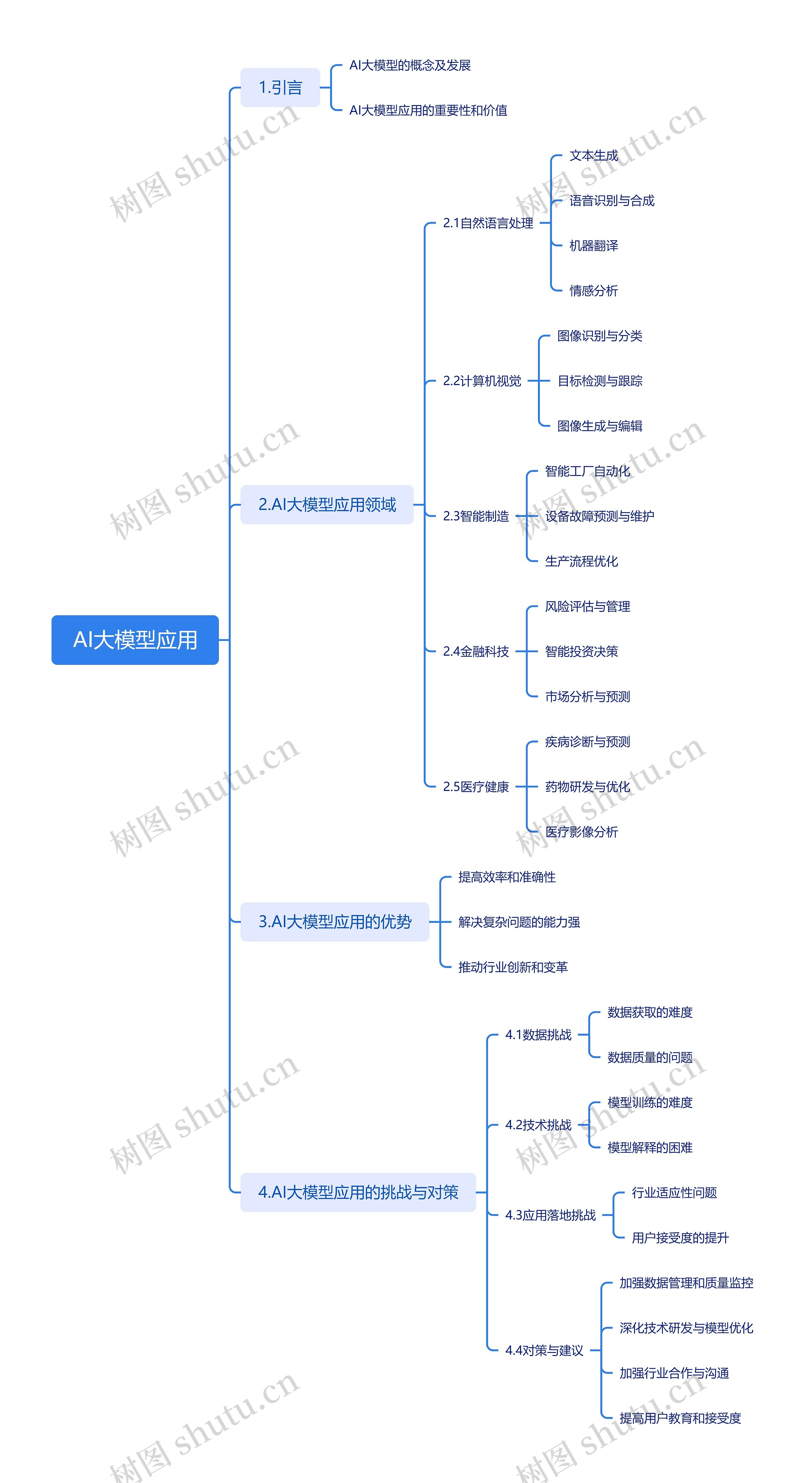 AI大模型应用思维导图高清图 AI大模型应用思维导图