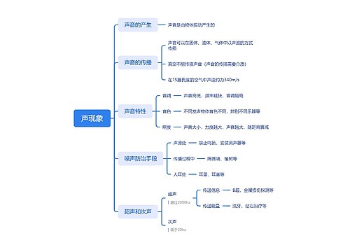 ﻿声现象思维脑图思维导图