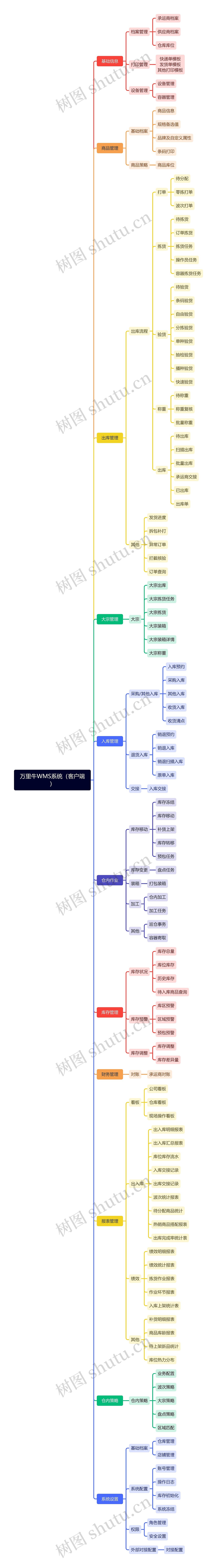 万里牛WMS系统（客户端）思维导图