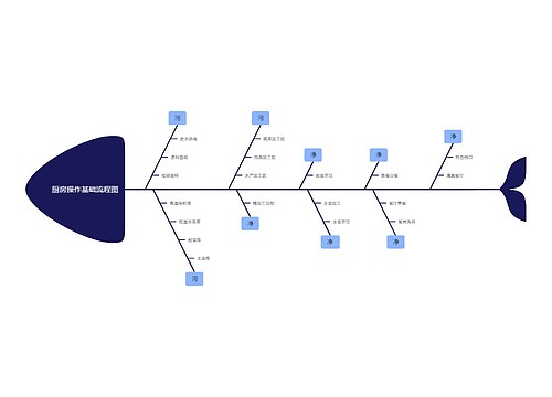 厨房操作基础流程图思维导图