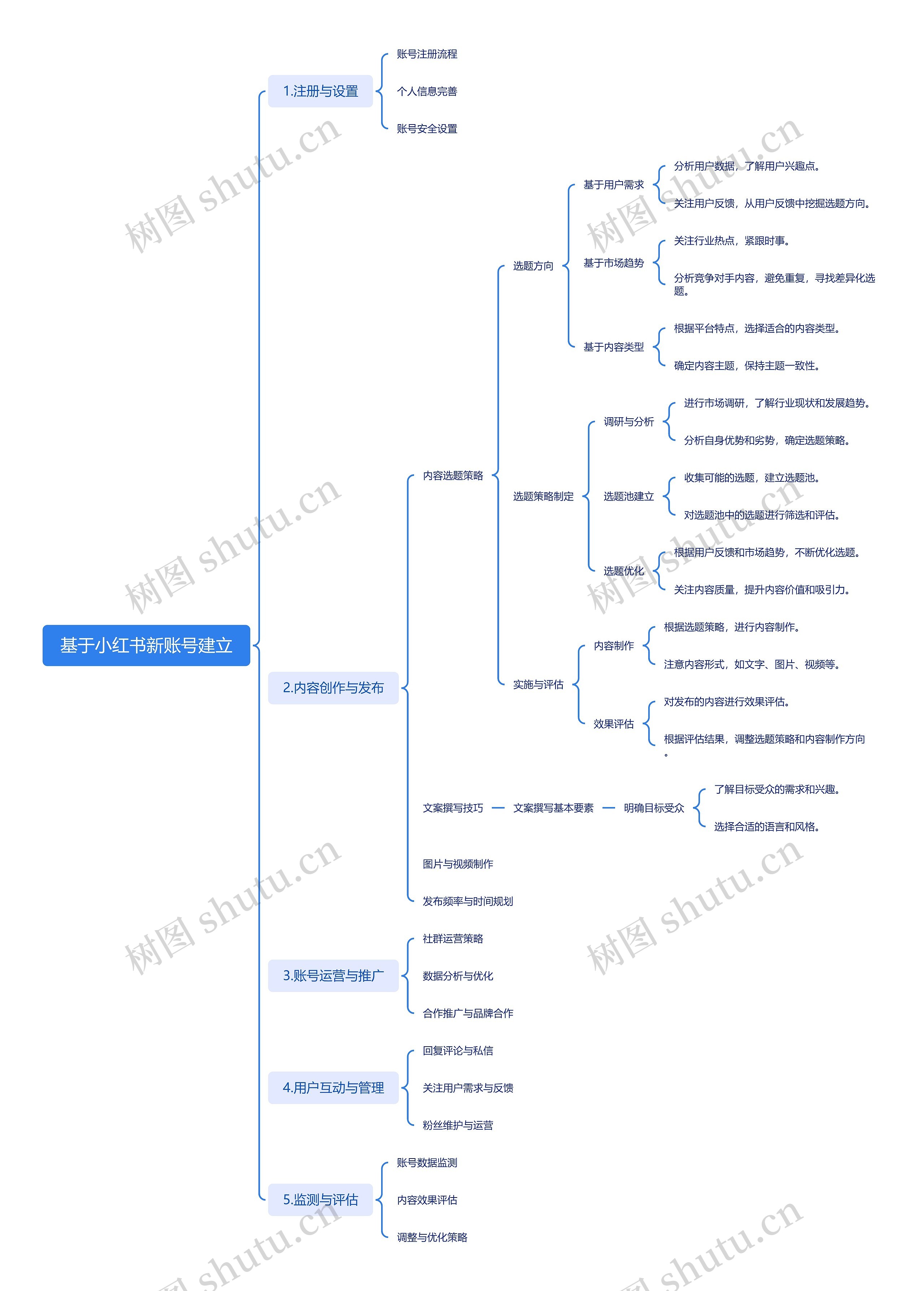 基于小红书新账号建立思维导图