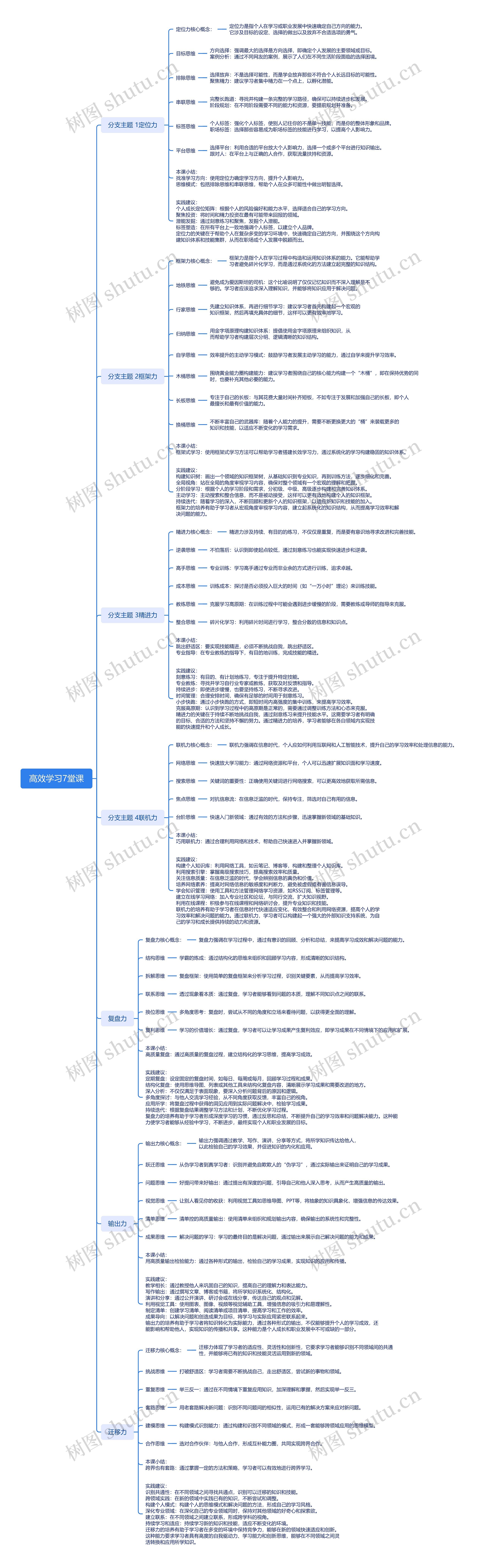 高效学习7堂课思维导图
