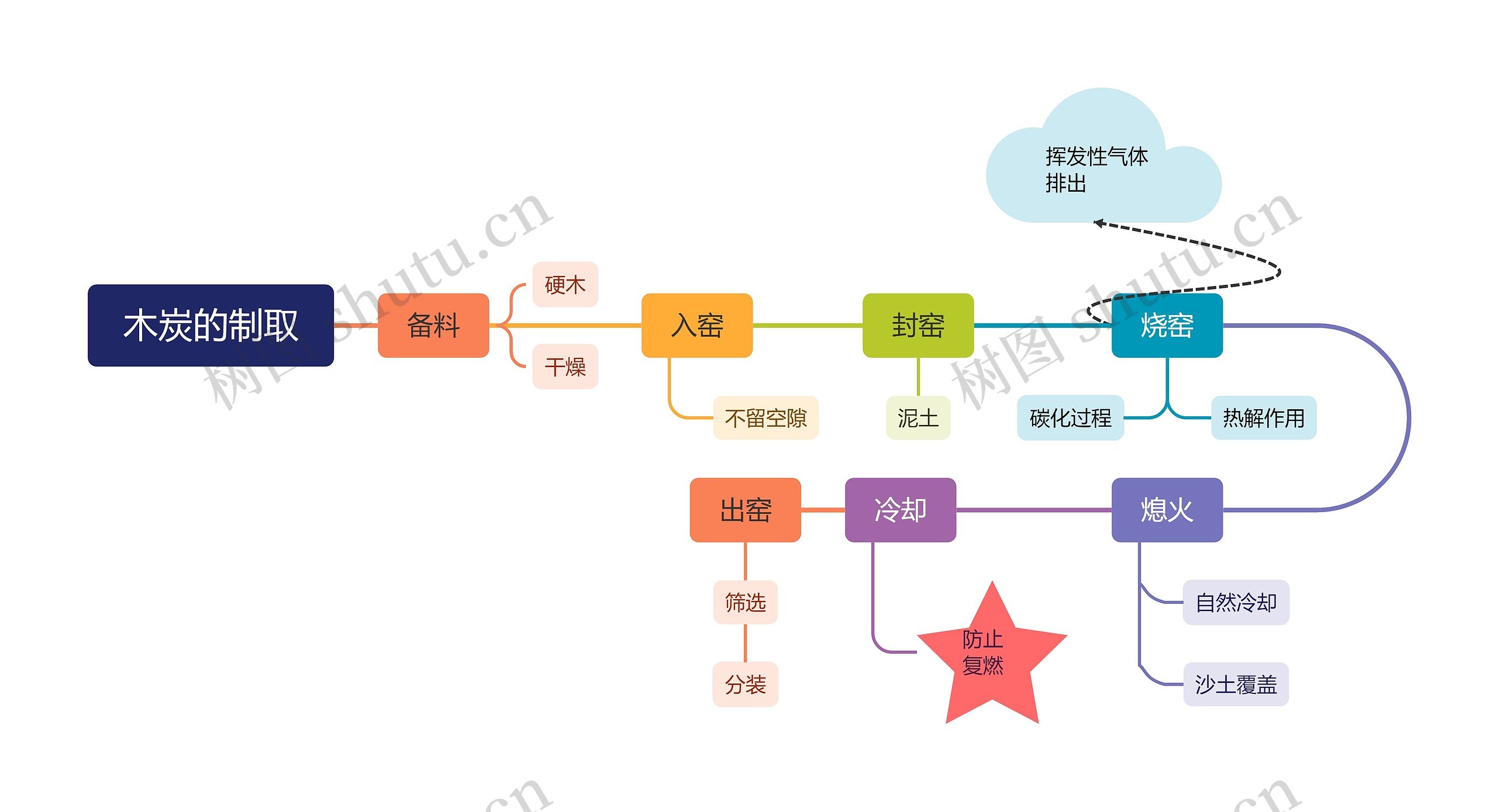 木炭的制取思维脑图