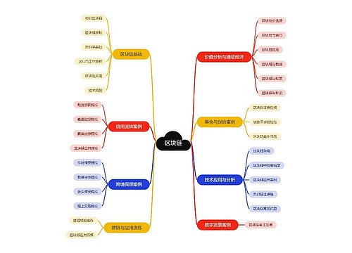 区块链思维脑图思维导图