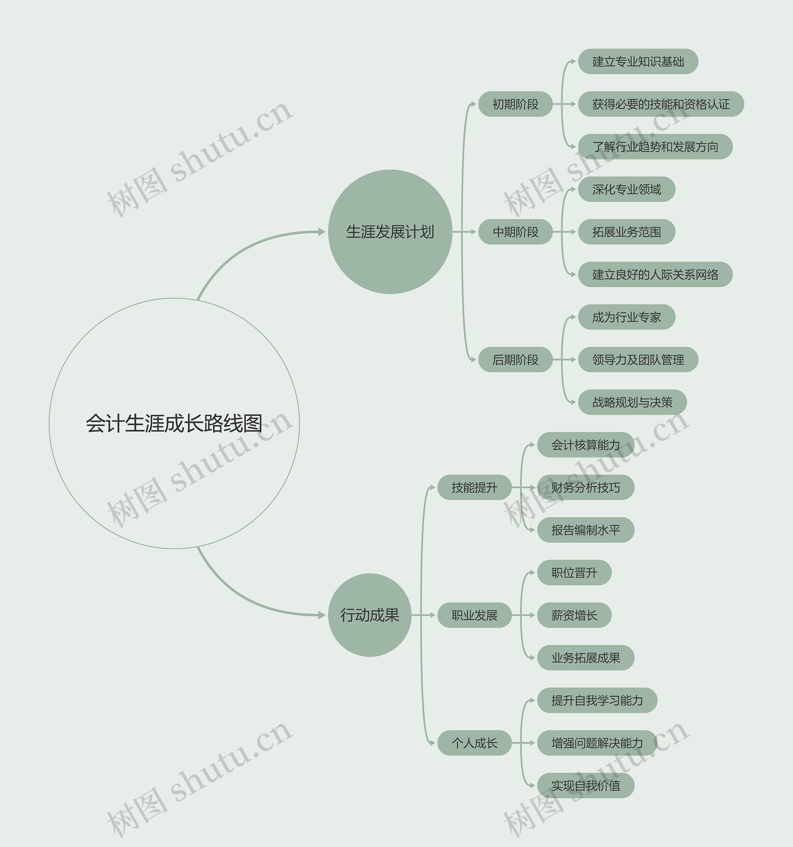 会计生涯成长路线图思维导图