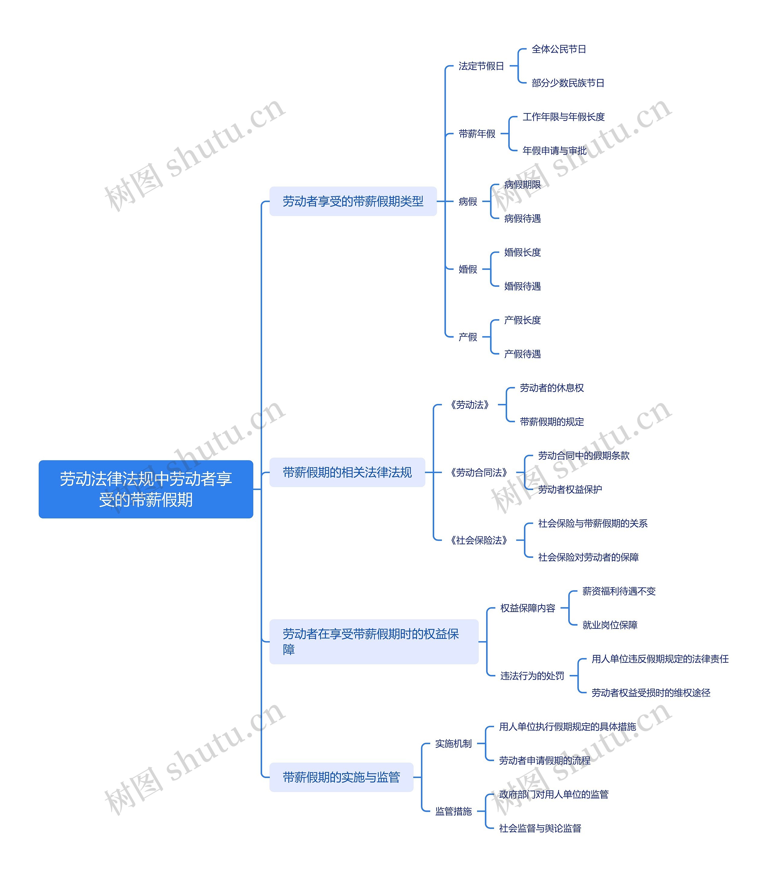 劳动法律法规中劳动者享受的带薪假期思维导图