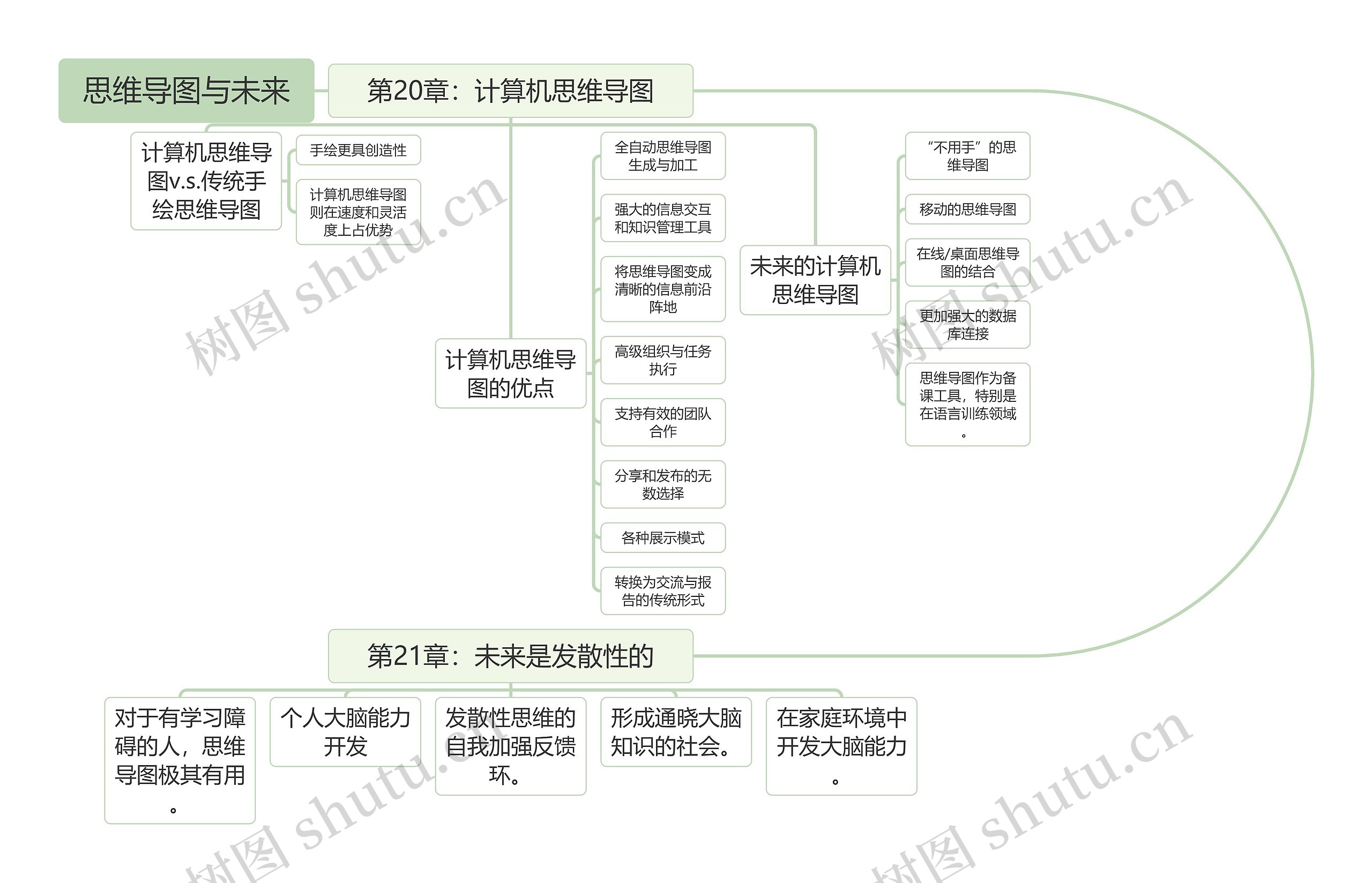 与未来思维导图