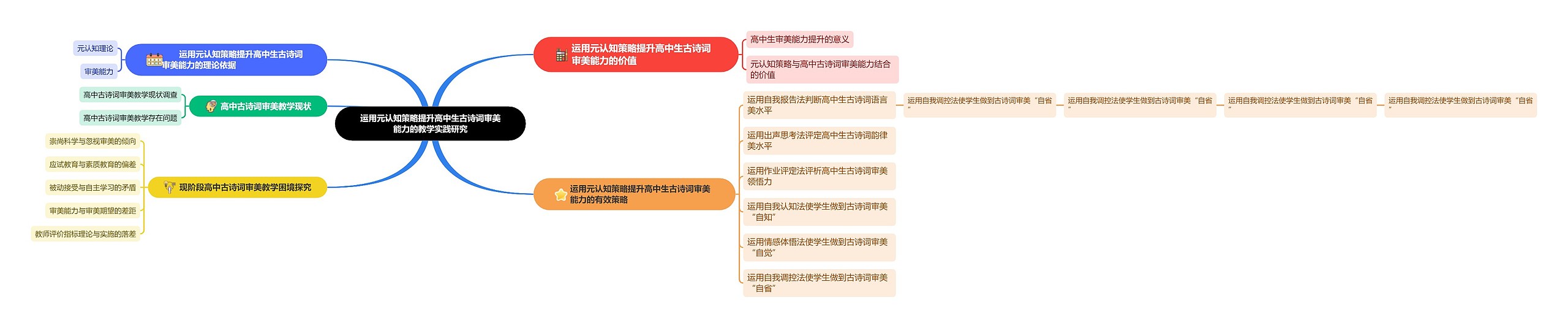 运用元认知策略提升高中生古诗词审美能力的教学实践研究思维导图