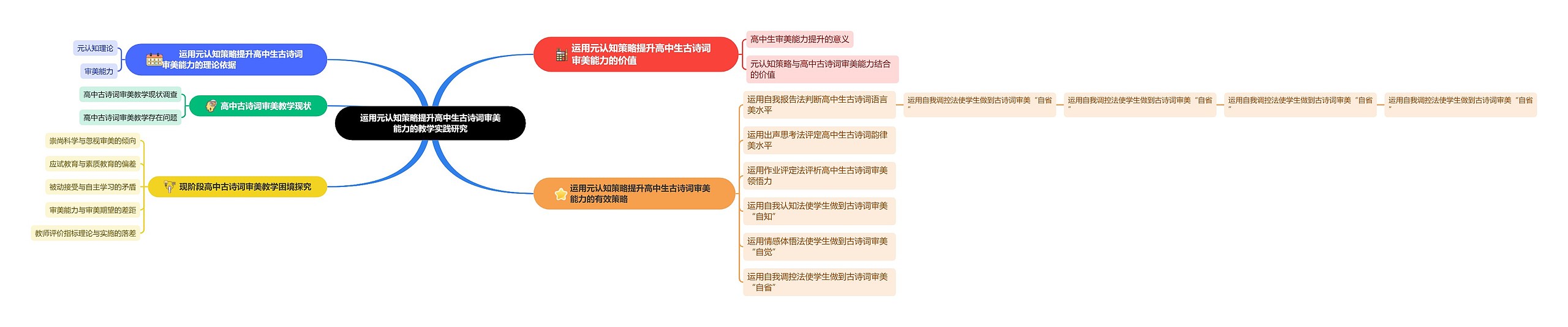 运用元认知策略提升高中生古诗词审美能力的教学实践研究思维导图高清图 运用元认知策略提升高中生古诗词审美能力的教学实践研究思维导图