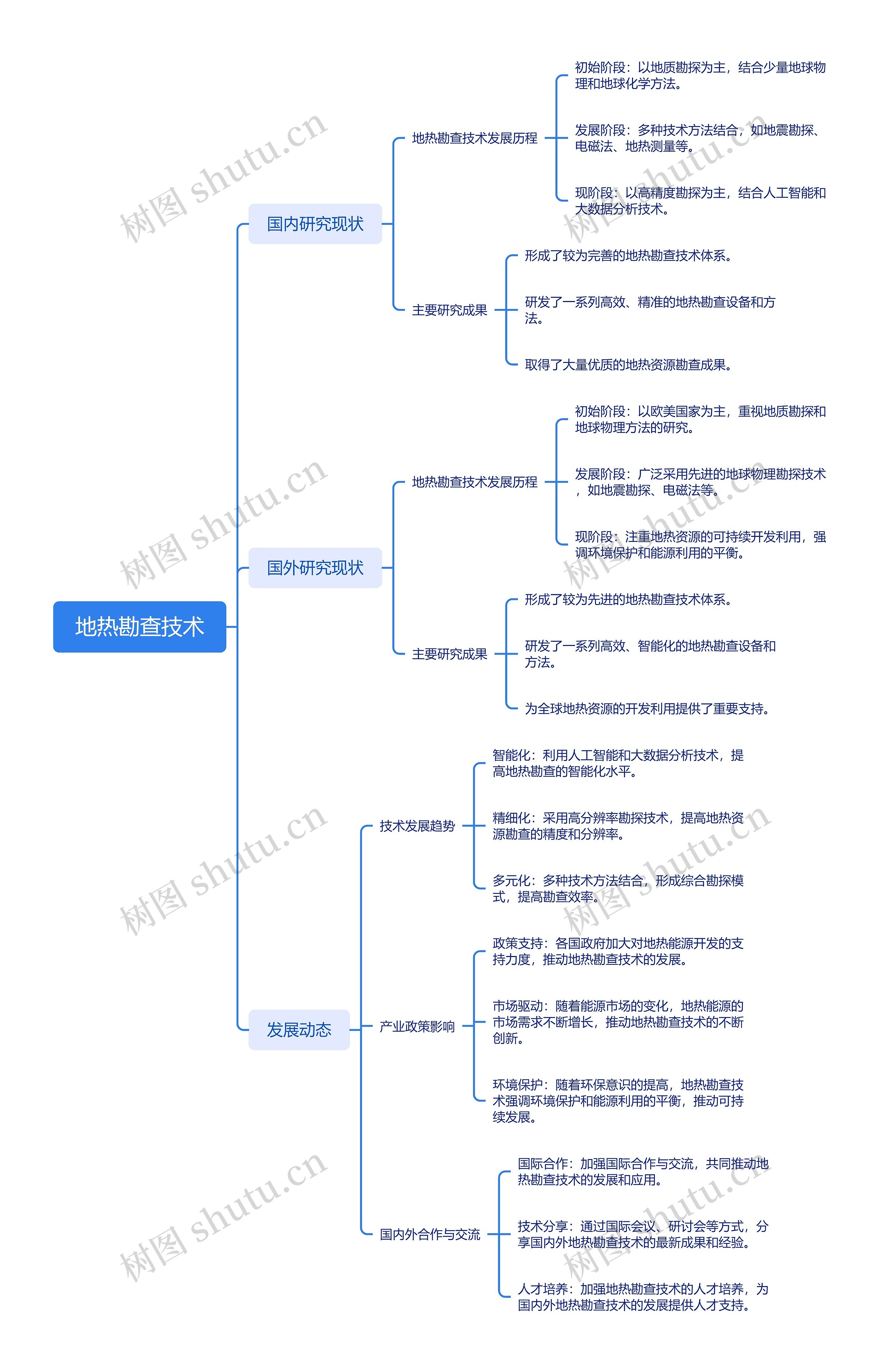 地热勘查技术思维脑图