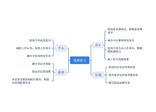 选题意义思维导图