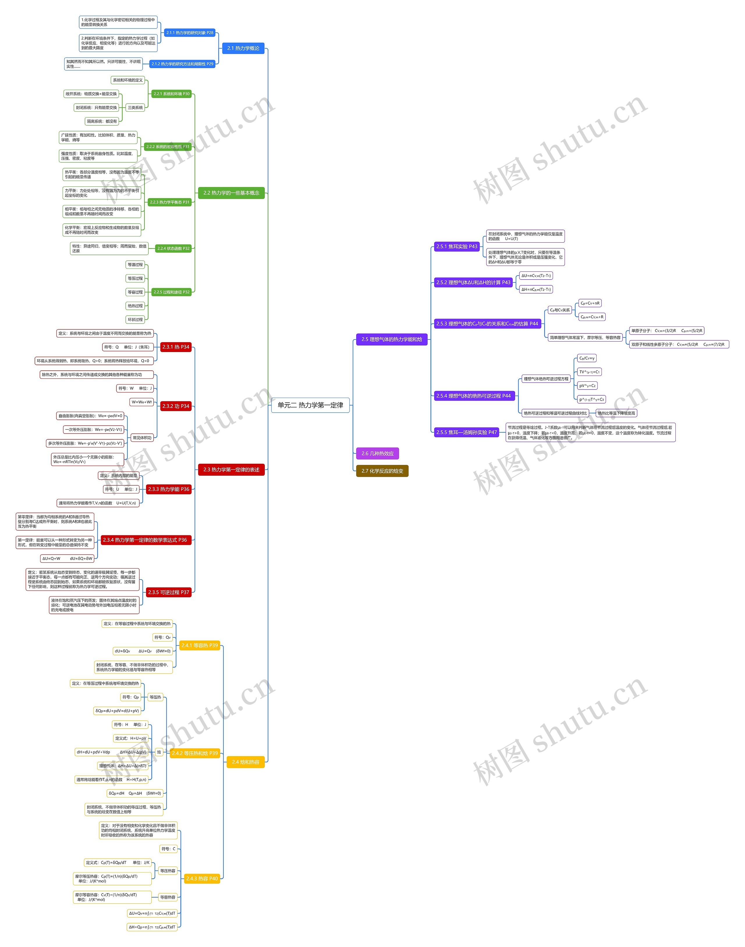 单元二 热力学第一定律思维导图