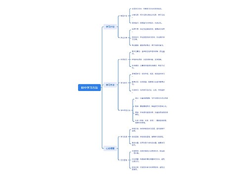 初中学习方法思维导图