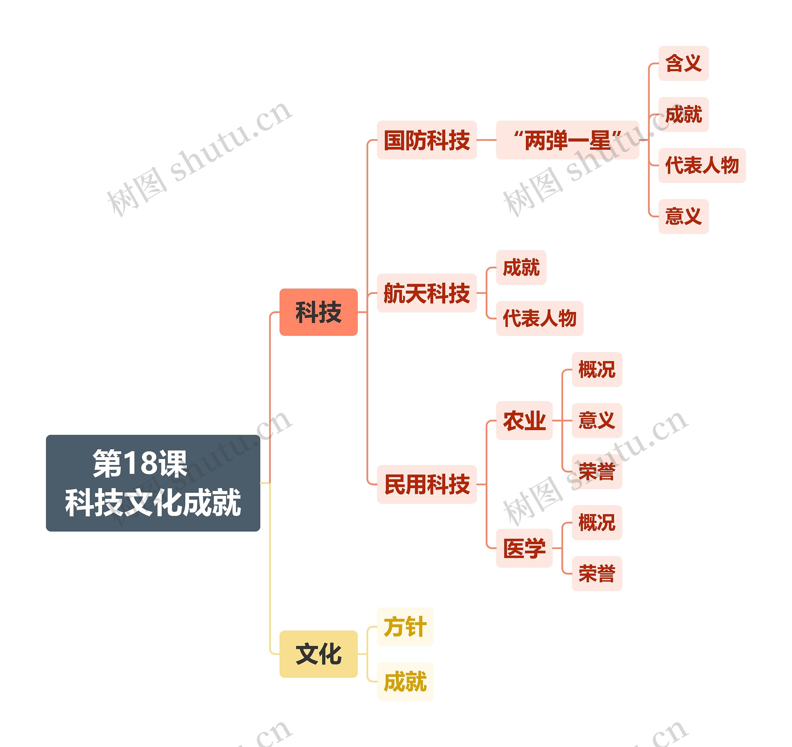 第18课   科技文化成就