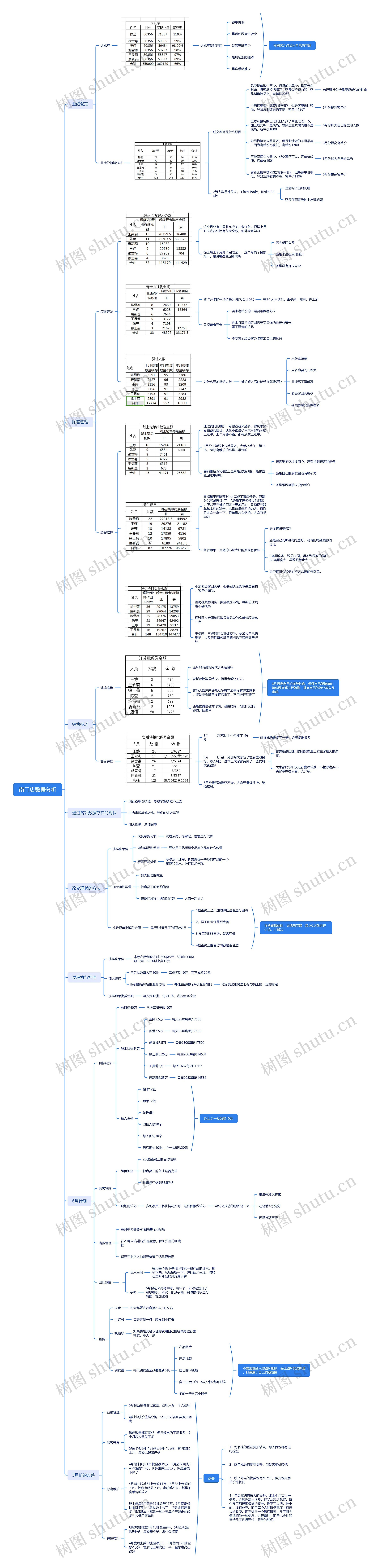 南门店数据分析思维导图