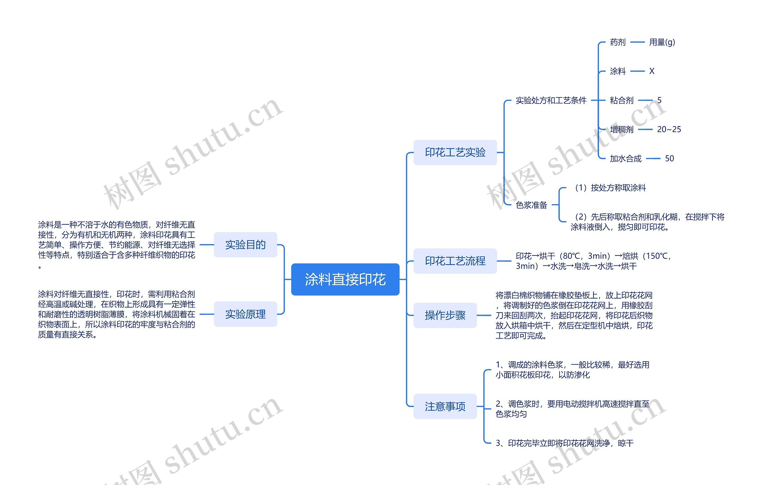 涂料直接印花思维导图