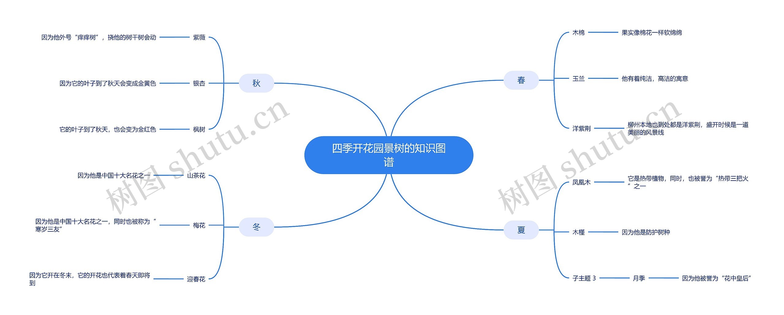 四季开花园景树的知识图谱思维导图