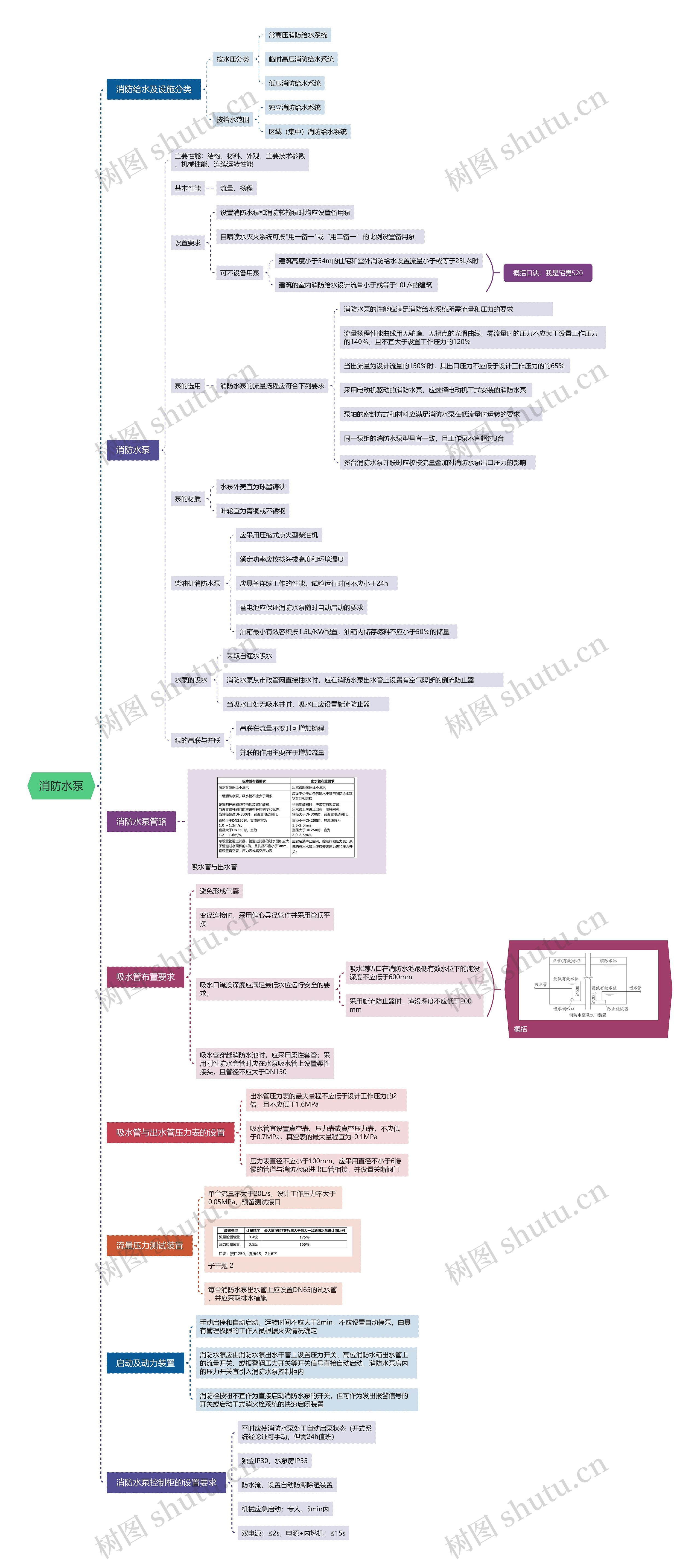 消防给水—消防水泵思维导图