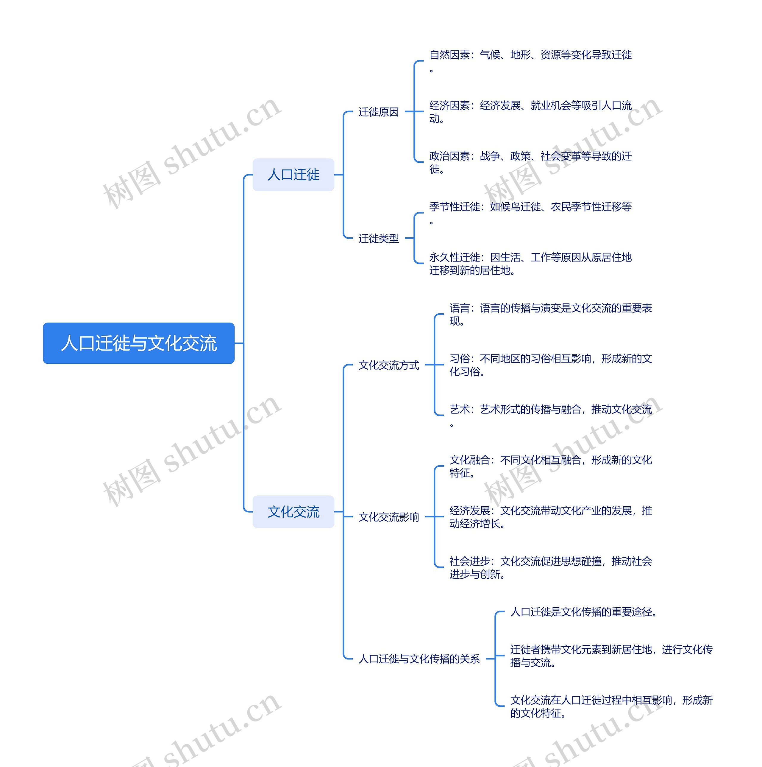 人口迁徙与文化交流思维导图高清图 人口迁徙与文化交流思维导图