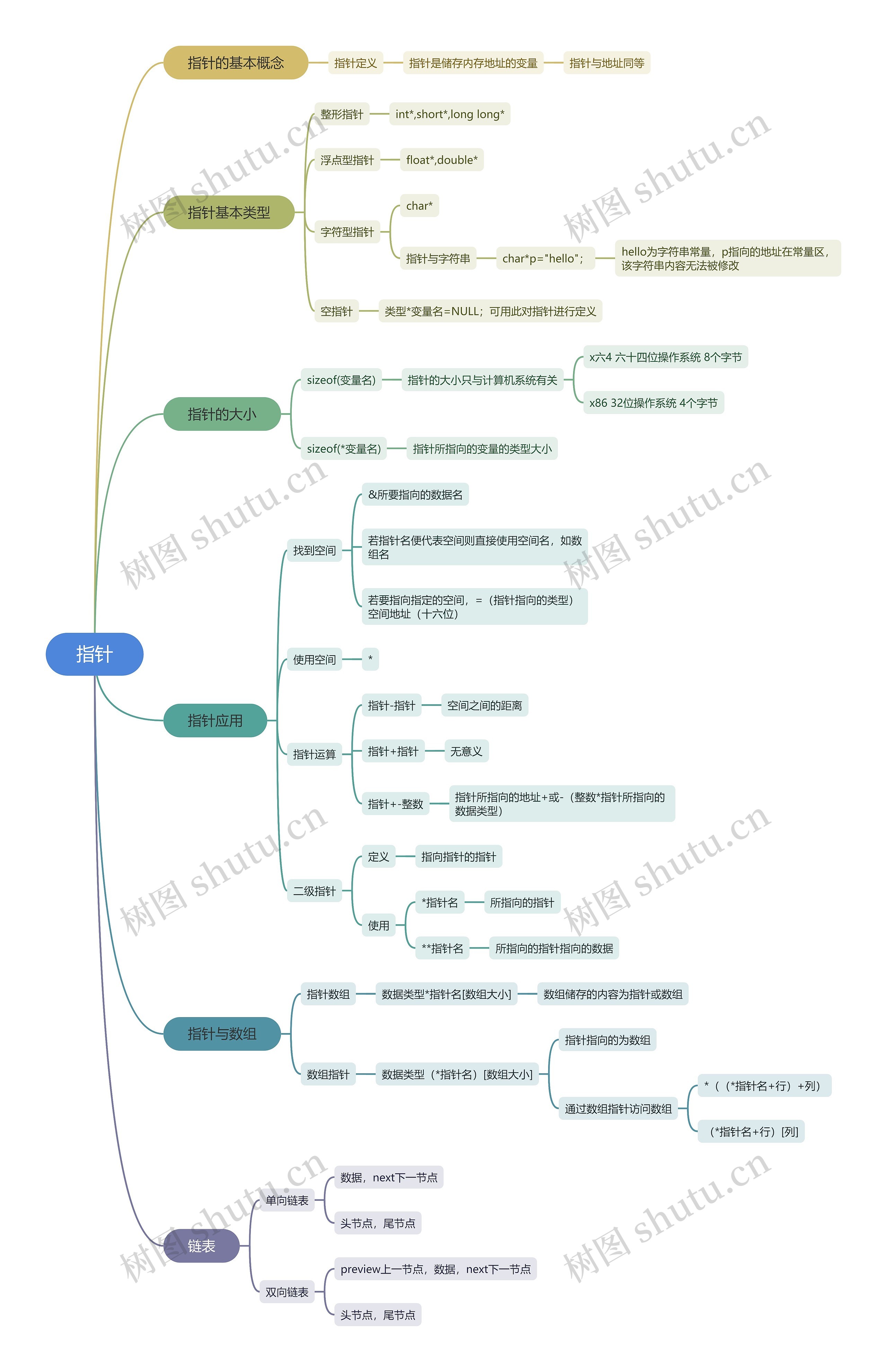 指针的概念思维导图