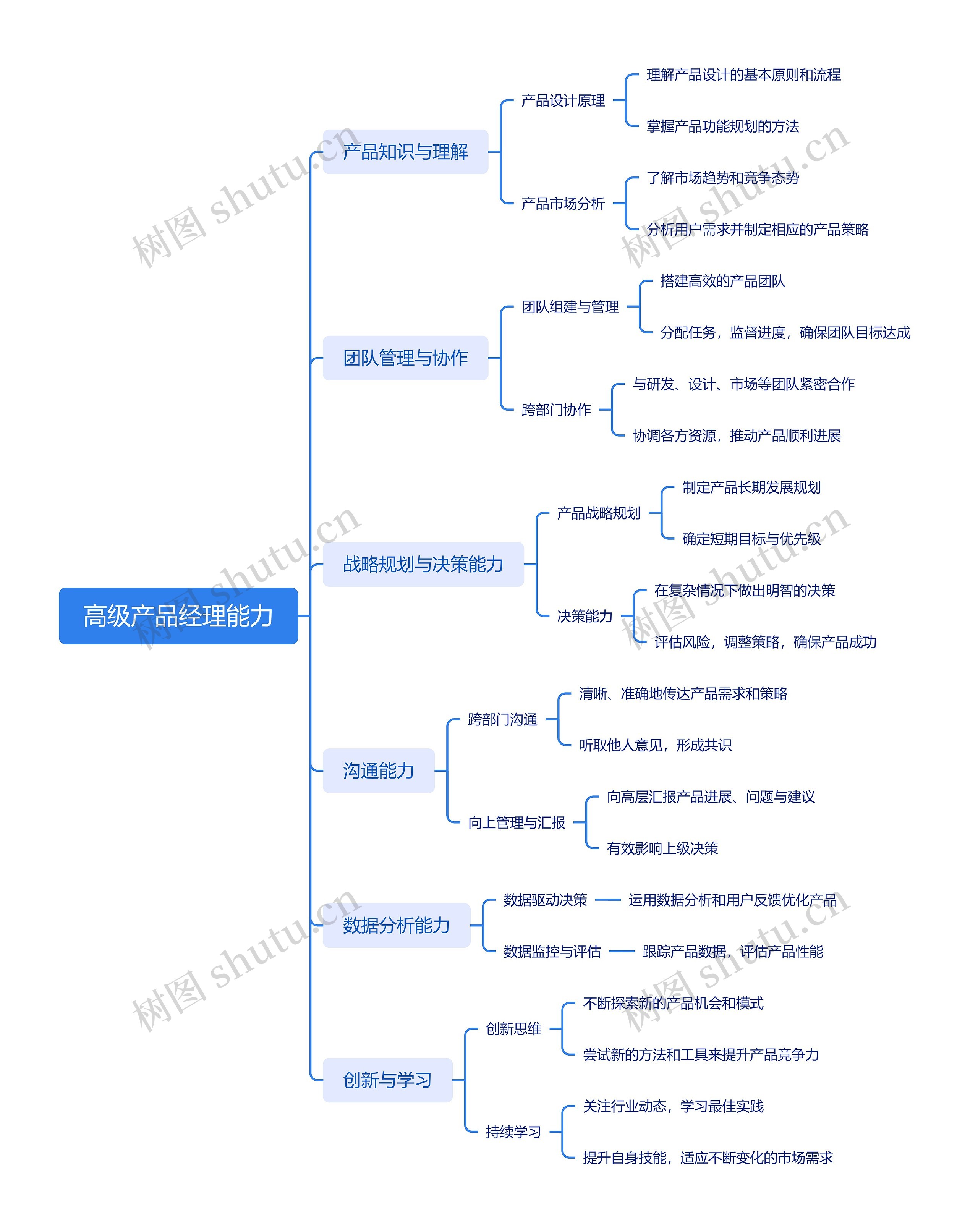 高级产品经理能力思维导图