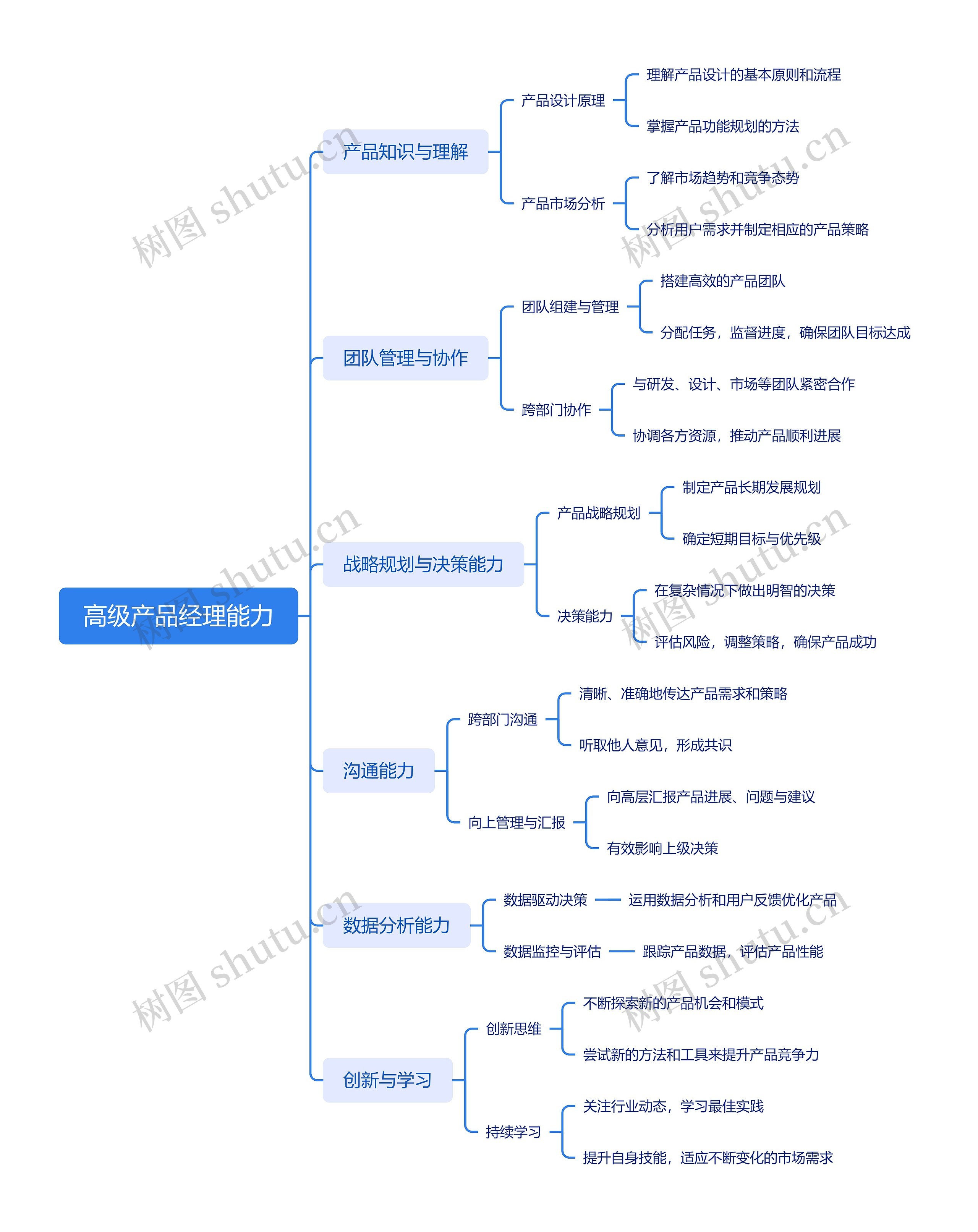 高级产品经理能力思维导图高清图 高级产品经理能力思维导图