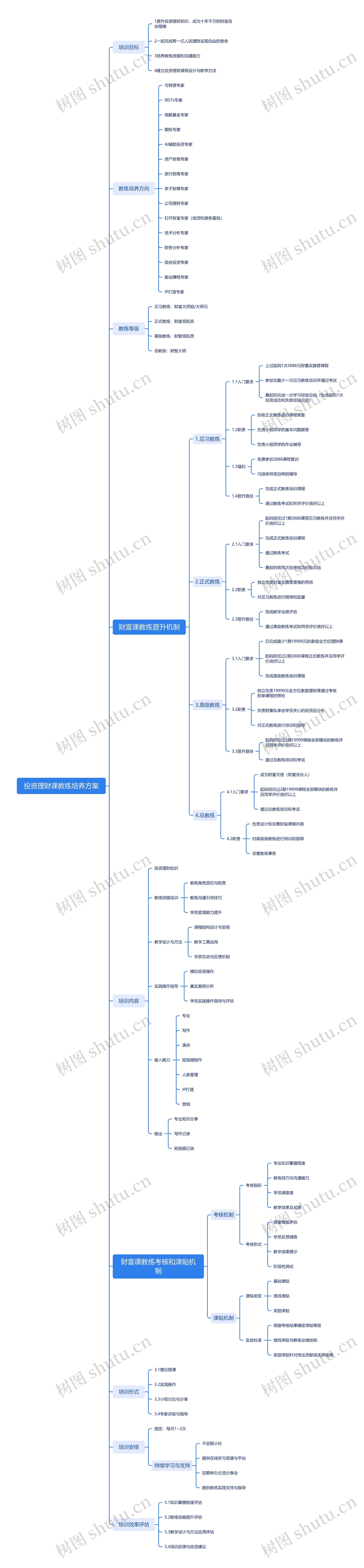 投资理财课教练培养方案思维导图