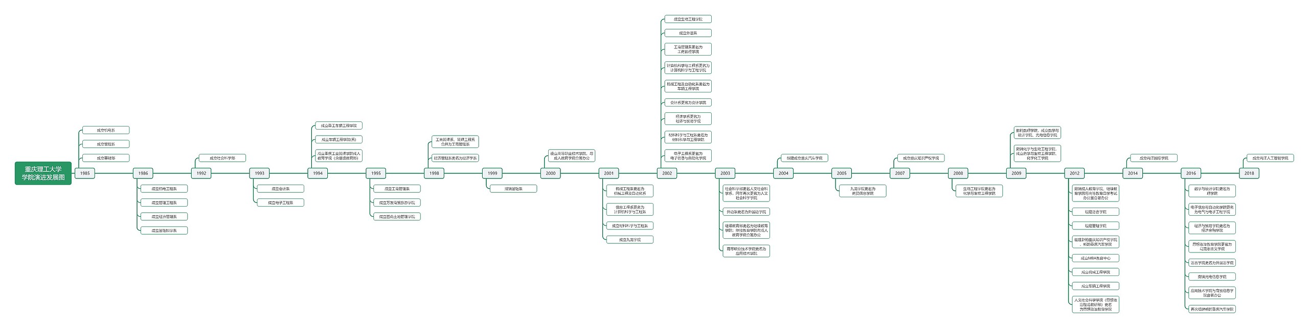 重庆理工大学学院演进发展图(横 - 2024-06-07)思维导图