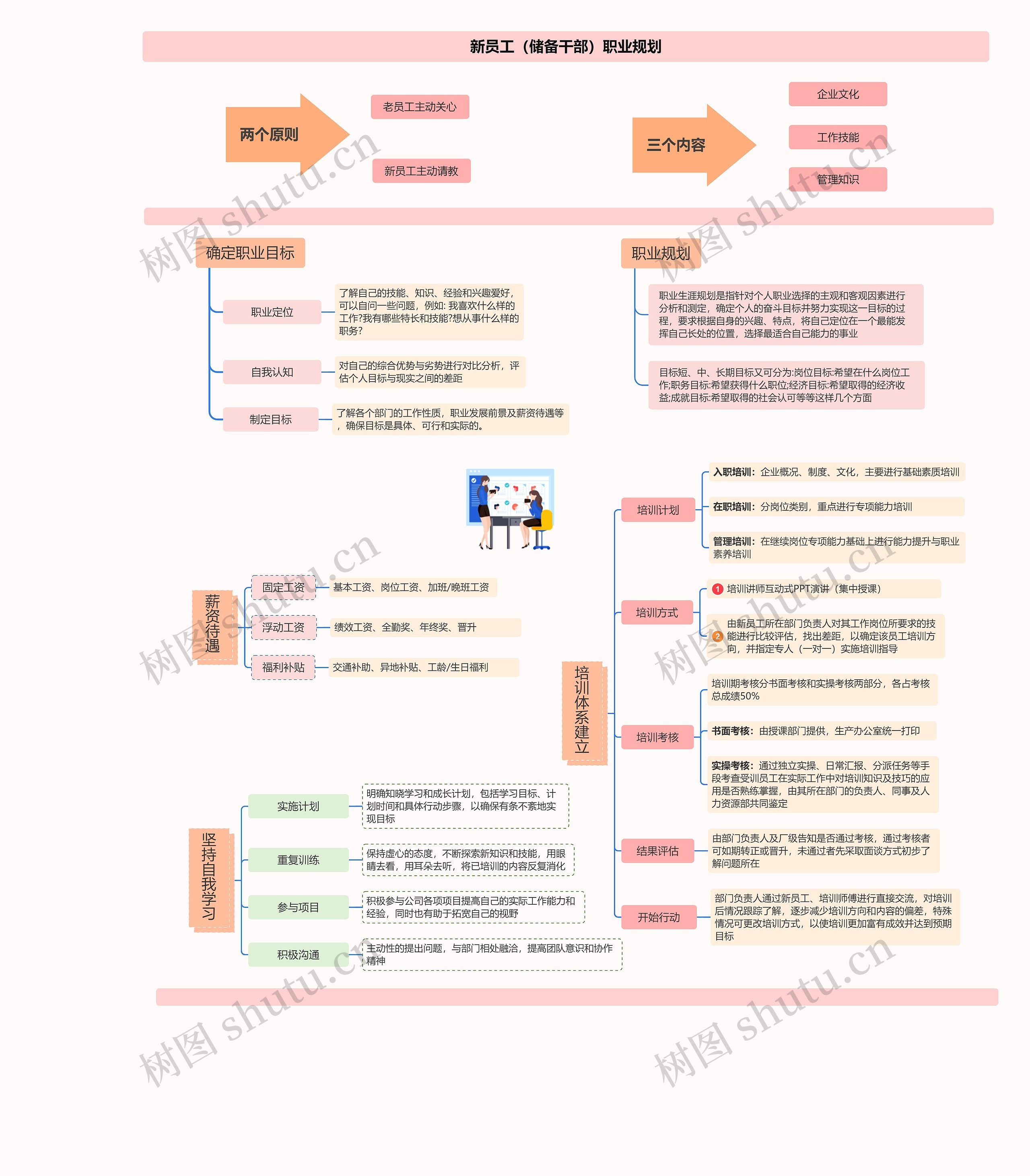新员工(储备干部)职业规划思维导图高清图 新员工(储备干部)职业规划思维导图