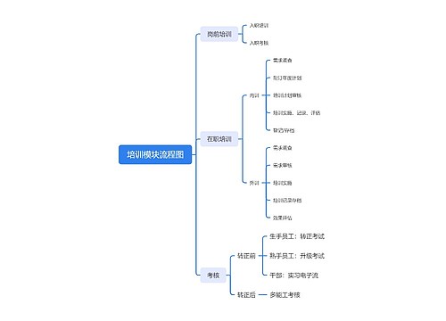 培训模块流程图