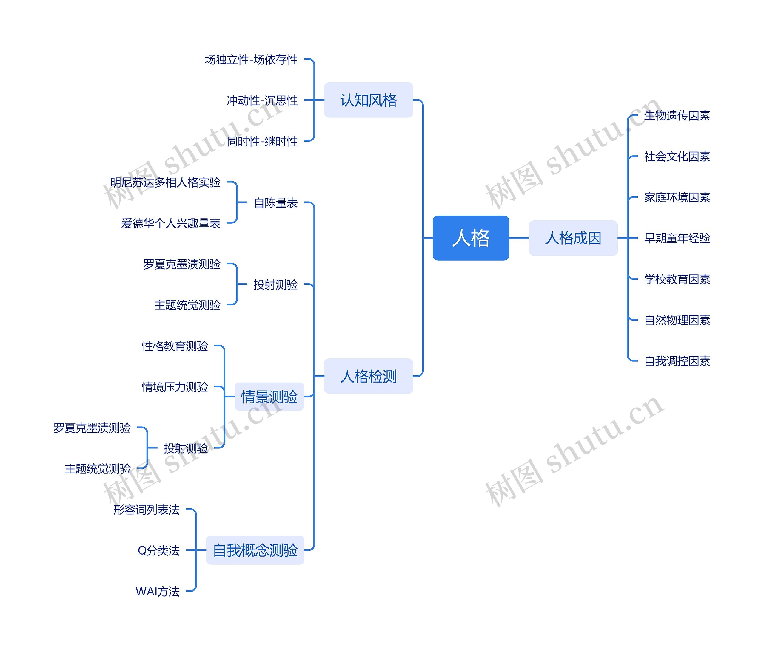 人格思维导图