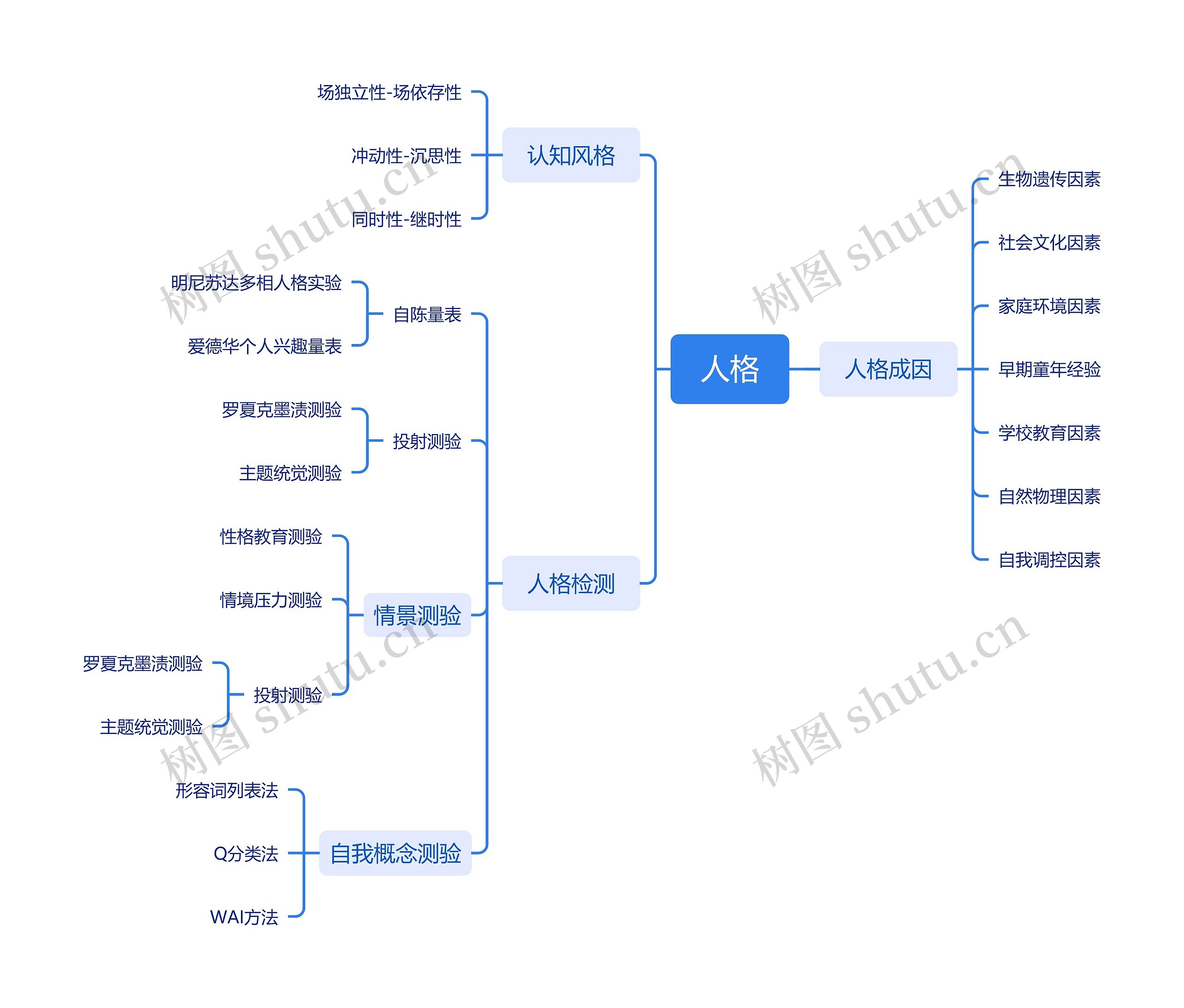 人格思维导图高清图 人格思维导图