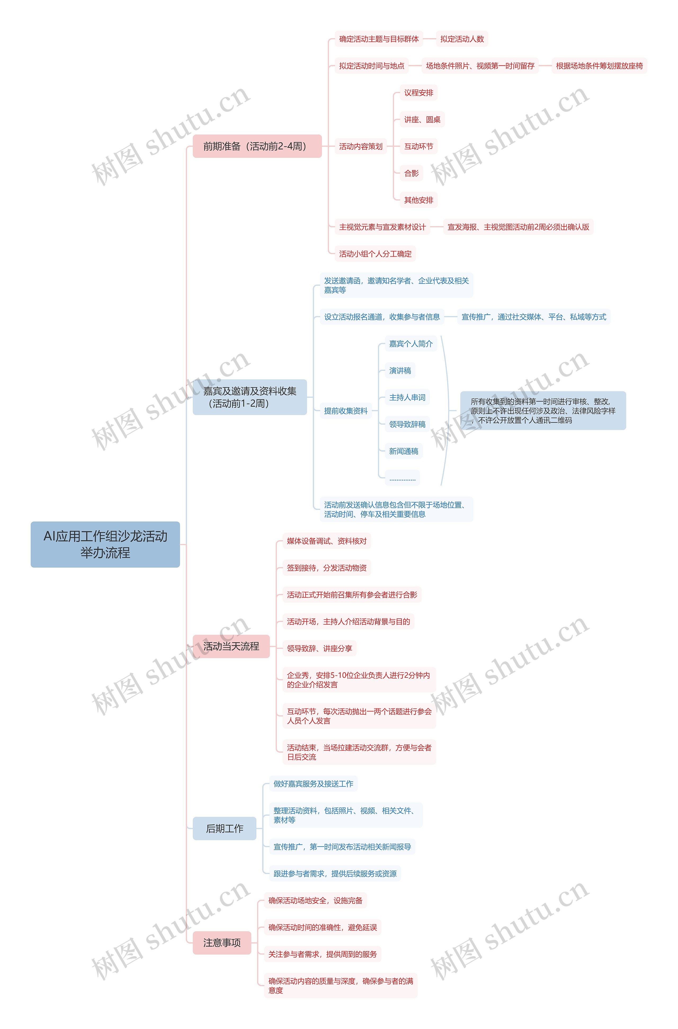 AI应用工作组沙龙活动举办流程思维导图高清图 AI应用工作组沙龙活动举办流程思维导图