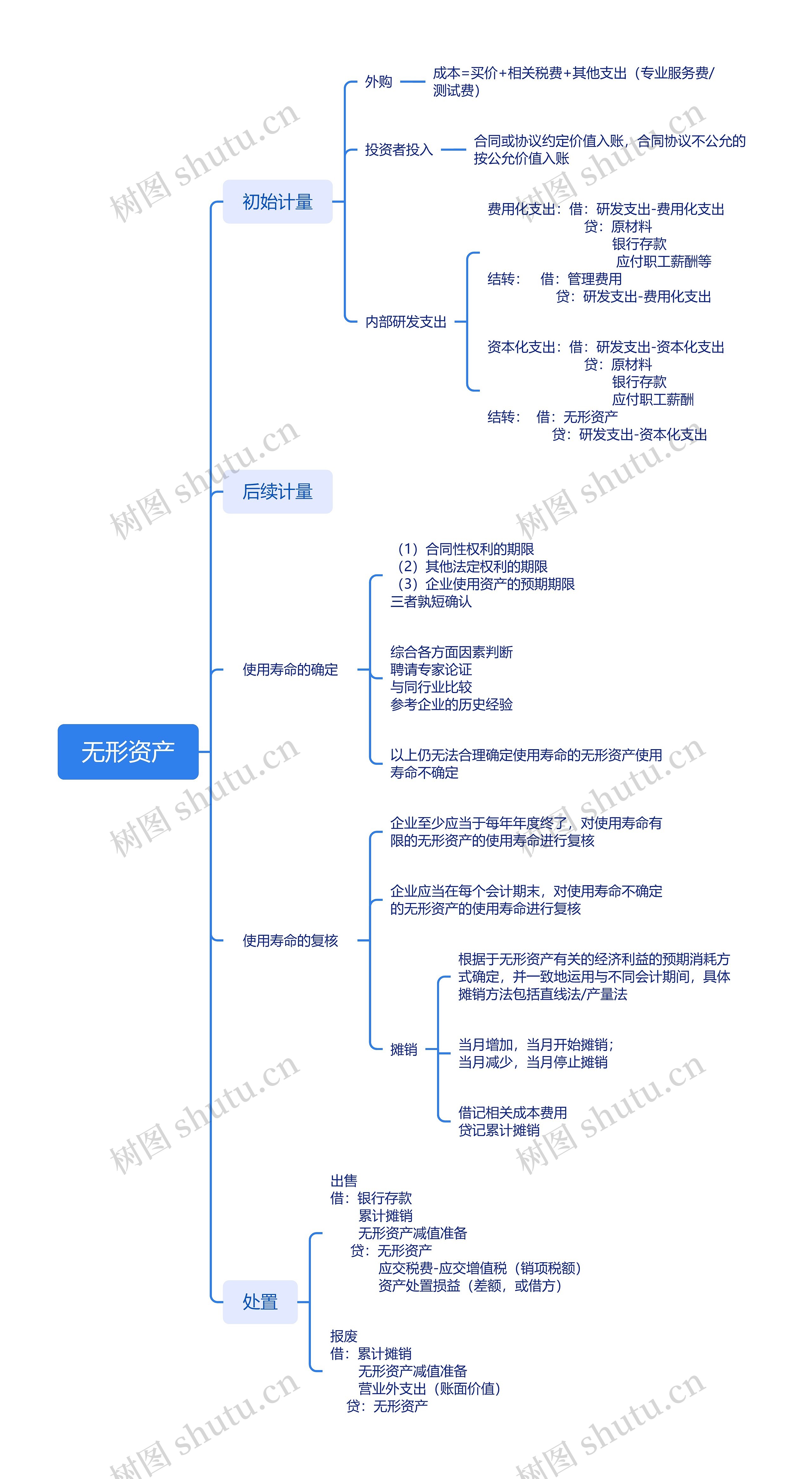 无形资产思维脑图