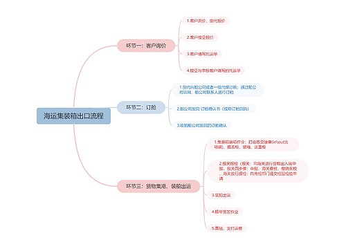 海运集装箱出口流程