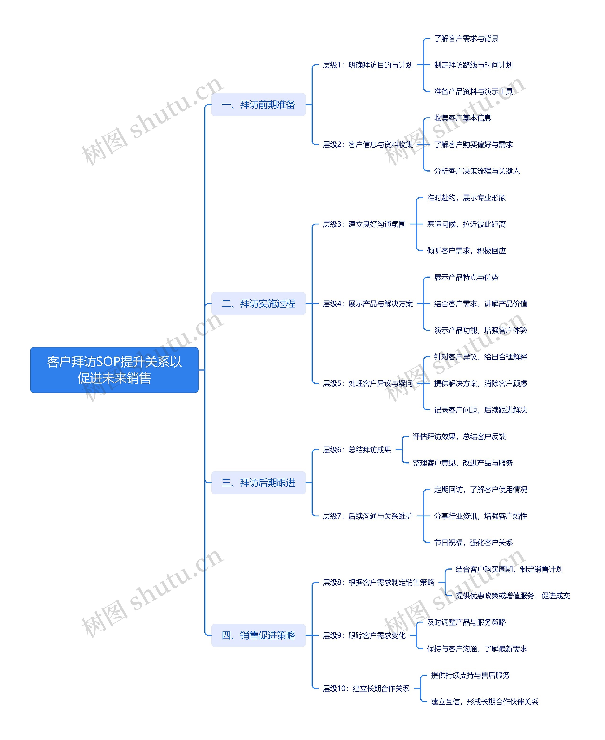 客户拜访SOP提升关系以促进未来销售思维导图